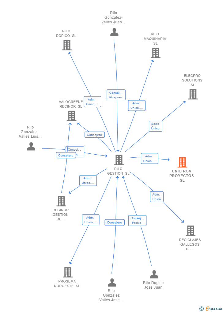 Vinculaciones societarias de UNIO RGV PROYECTOS SL