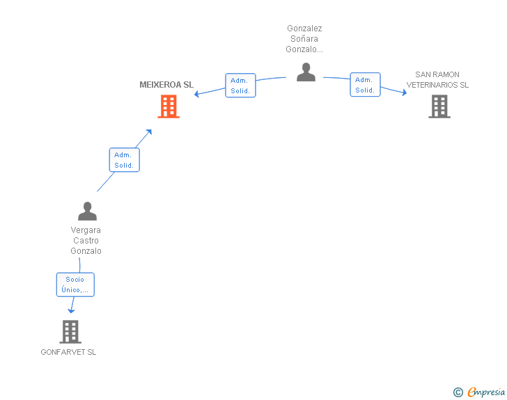 Vinculaciones societarias de MEIXEROA SL