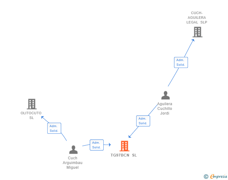 Vinculaciones societarias de TG97BCN SL