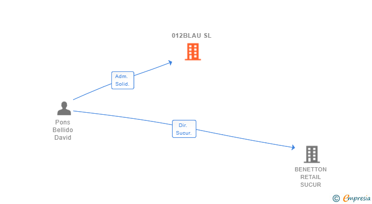 Vinculaciones societarias de 012BLAU SL