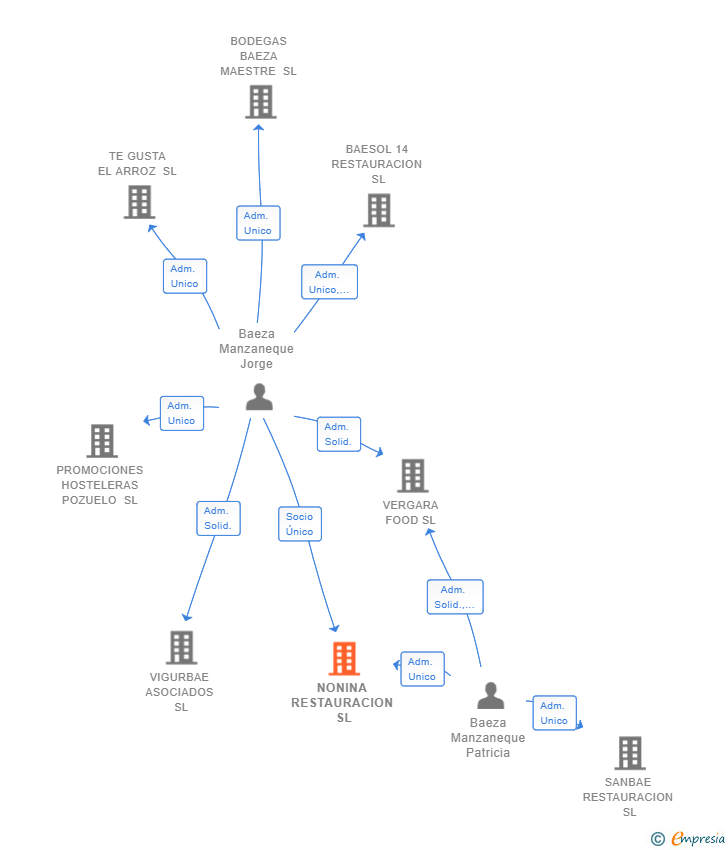 Vinculaciones societarias de NONINA RESTAURACION SL