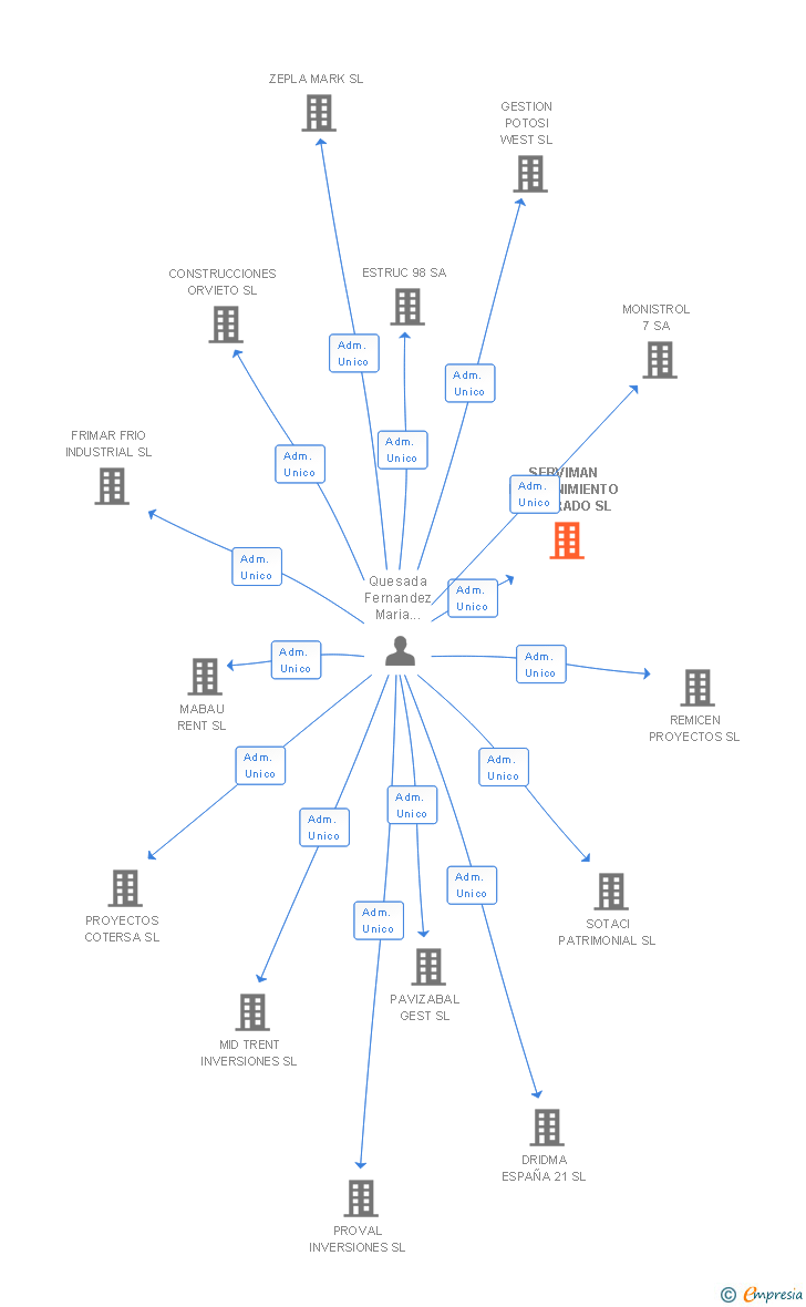 Vinculaciones societarias de SERVIMAN MANTENIMIENTO INTEGRADO SL