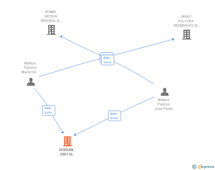 Vinculaciones societarias de BORGHIL 2001 SL