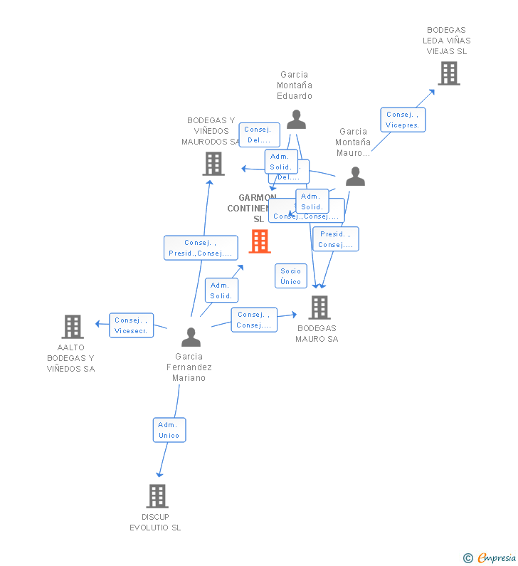 Vinculaciones societarias de GARMON CONTINENTAL SL