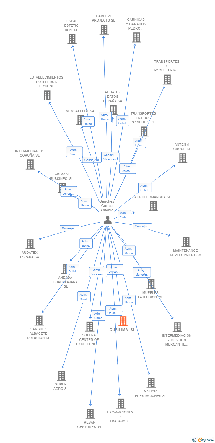 Vinculaciones societarias de GUSILIMA SL