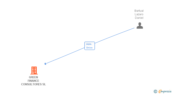 Vinculaciones societarias de GREEN FINANCE CONSULTORES SL