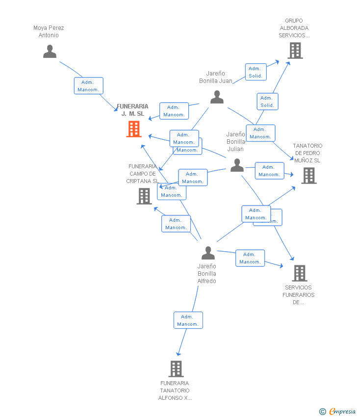 Vinculaciones societarias de FUNERARIA J. M. SL