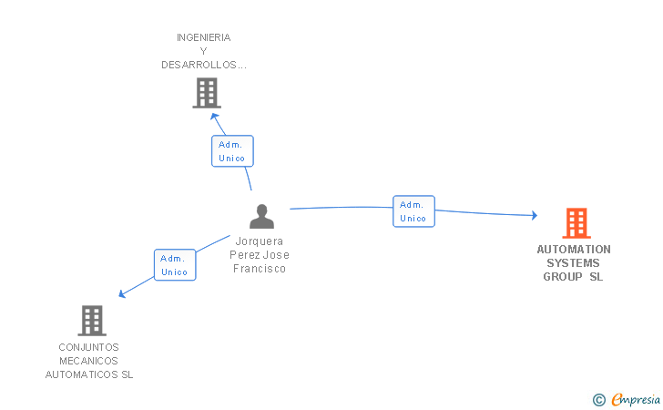 Vinculaciones societarias de AUTOMATION SYSTEMS GROUP SL