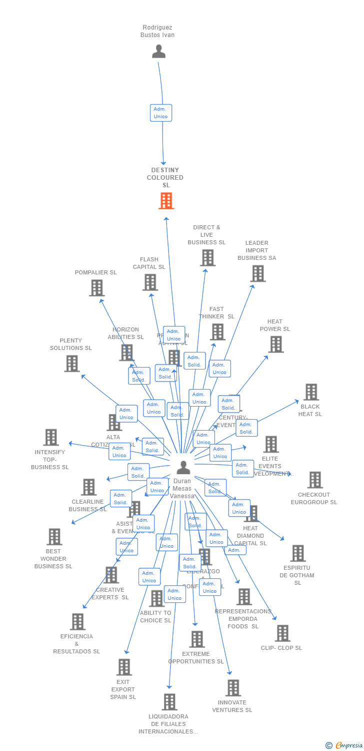 Vinculaciones societarias de DESTINY COLOURED SL