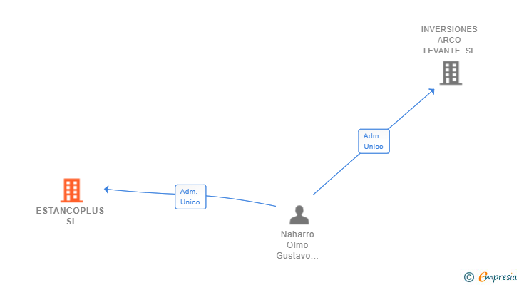 Vinculaciones societarias de ESTANCOPLUS SL