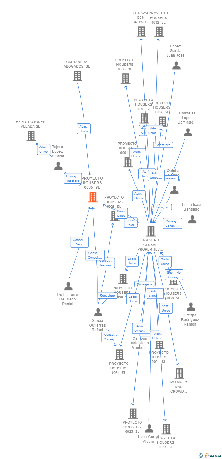 Vinculaciones societarias de PROYECTO HOUSERS 0035 SL