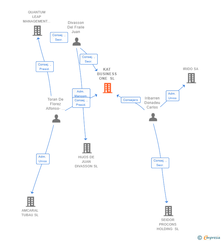 Vinculaciones societarias de KAT BUSINESS ONE SL