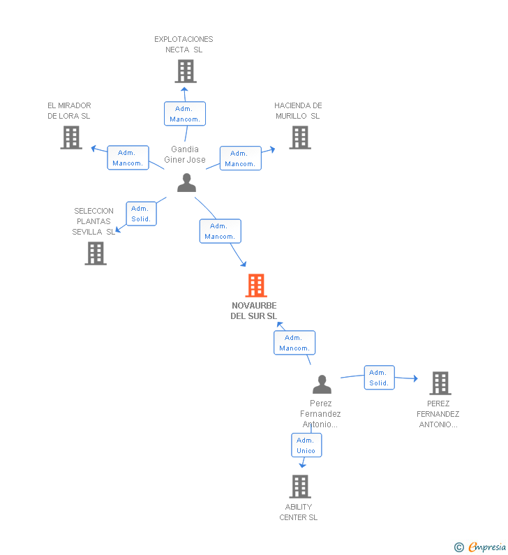 Vinculaciones societarias de NOVAURBE DEL SUR SL
