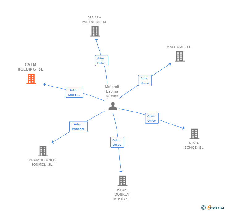 Vinculaciones societarias de CALM HOLDING SL