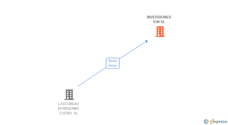 Vinculaciones societarias de INVERSIONES ION SL