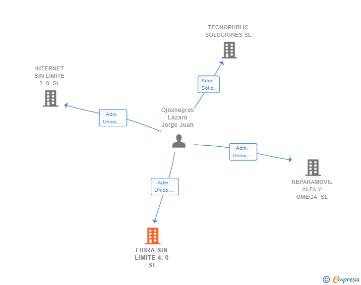 Vinculaciones societarias de FIBRA SIN LIMITE 4.0 SL