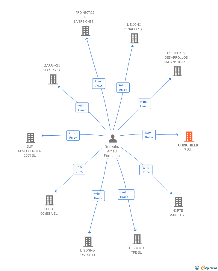 Vinculaciones societarias de CHINCHILLA 7 SL