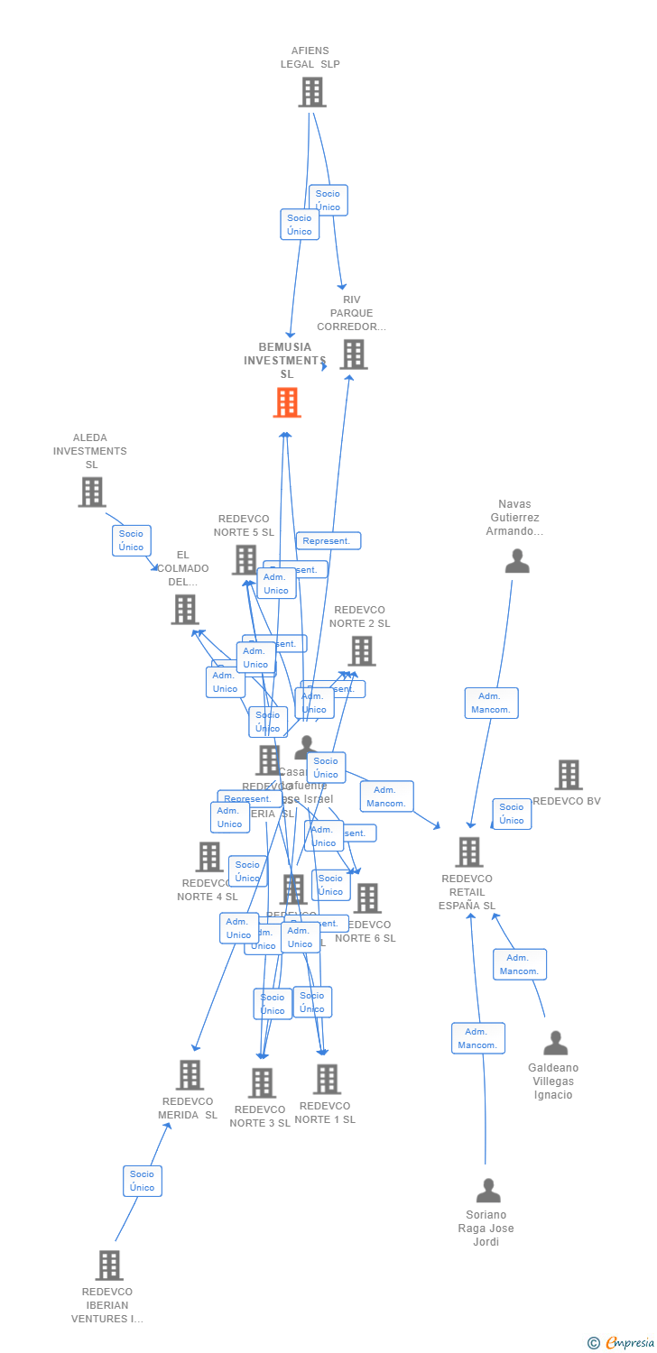 Vinculaciones societarias de PEC BEMUSIA INVESTMENTS SL