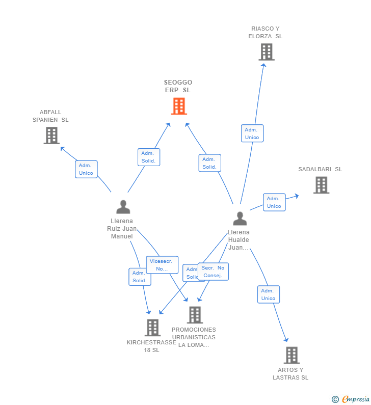 Vinculaciones societarias de SEOGGO ERP SL