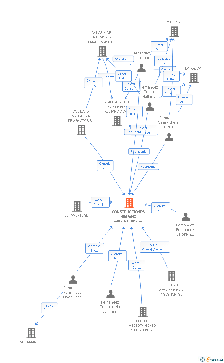 Vinculaciones societarias de CONSTRUCCIONES HISPANO ARGENTINAS SA