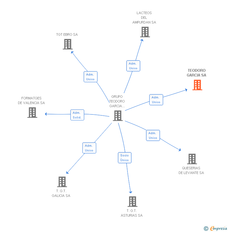 Vinculaciones societarias de TEODORO GARCIA SA