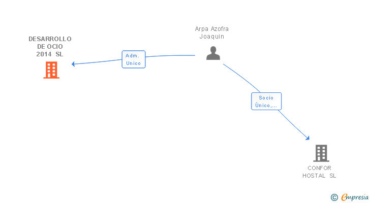 Vinculaciones societarias de DESARROLLO DE OCIO 2014 SL