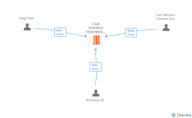Vinculaciones societarias de CAR SERVICE PARTNER SPAIN SL