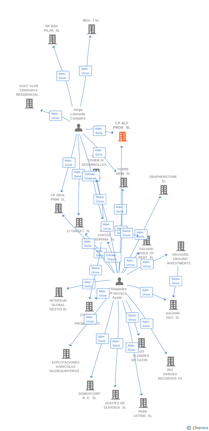 Vinculaciones societarias de CP ALF PROV SL