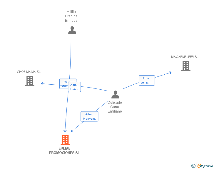 Vinculaciones societarias de ERMAE PROMOTION & SHOE-LEATHER SL