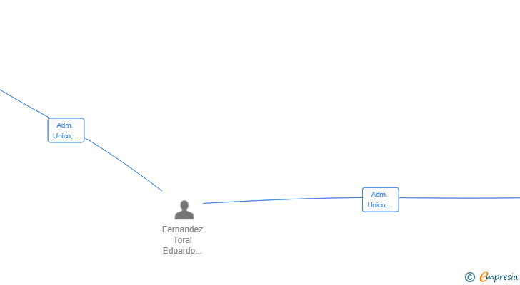 Vinculaciones societarias de NESANFERI SL