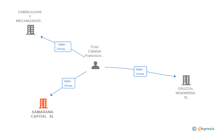 Vinculaciones societarias de SAMARANA CAPITAL SL