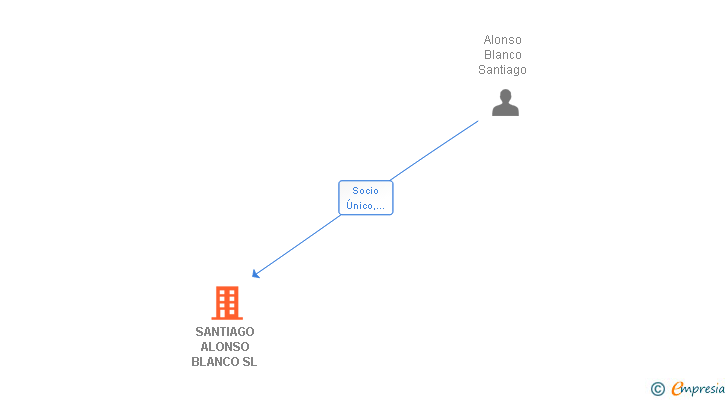 Vinculaciones societarias de SANTIAGO ALONSO BLANCO SL