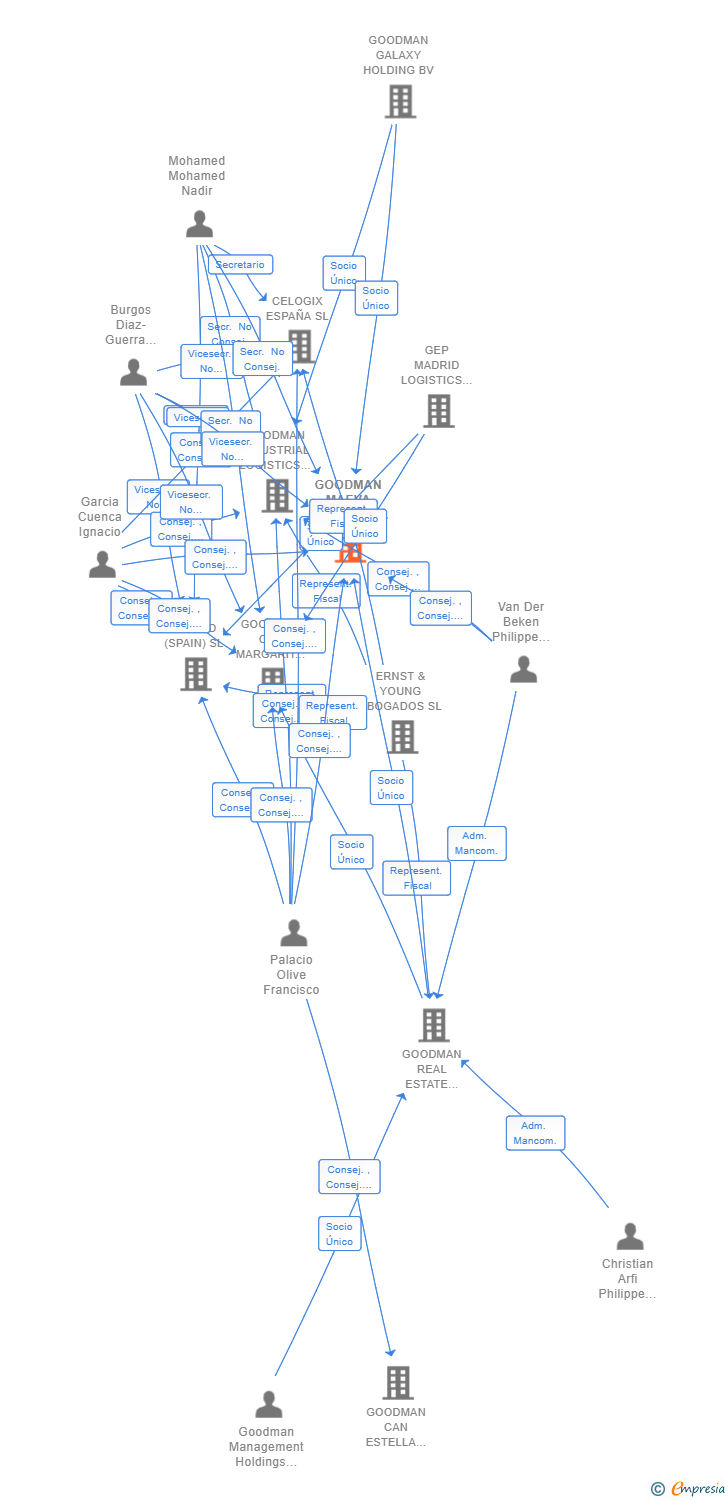 Vinculaciones societarias de GOODMAN MAEVA LOGISTICS (SPAIN) SL