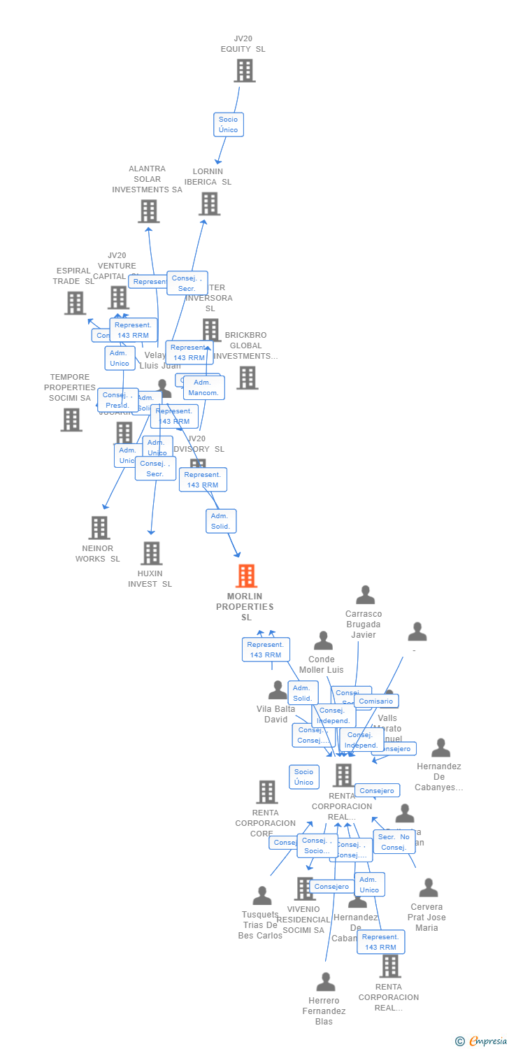 Vinculaciones societarias de MORLIN PROPERTIES SL