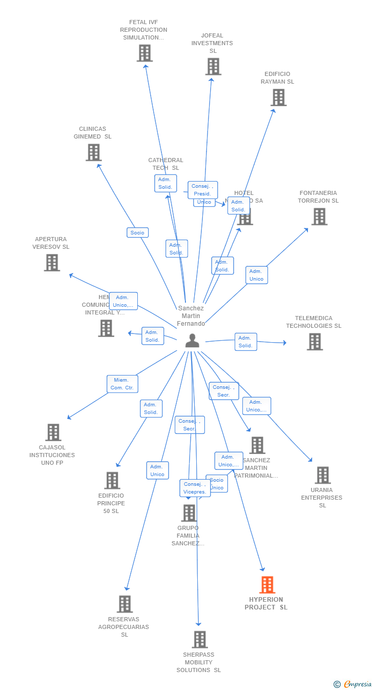 Vinculaciones societarias de HYPERION PROJECT SL