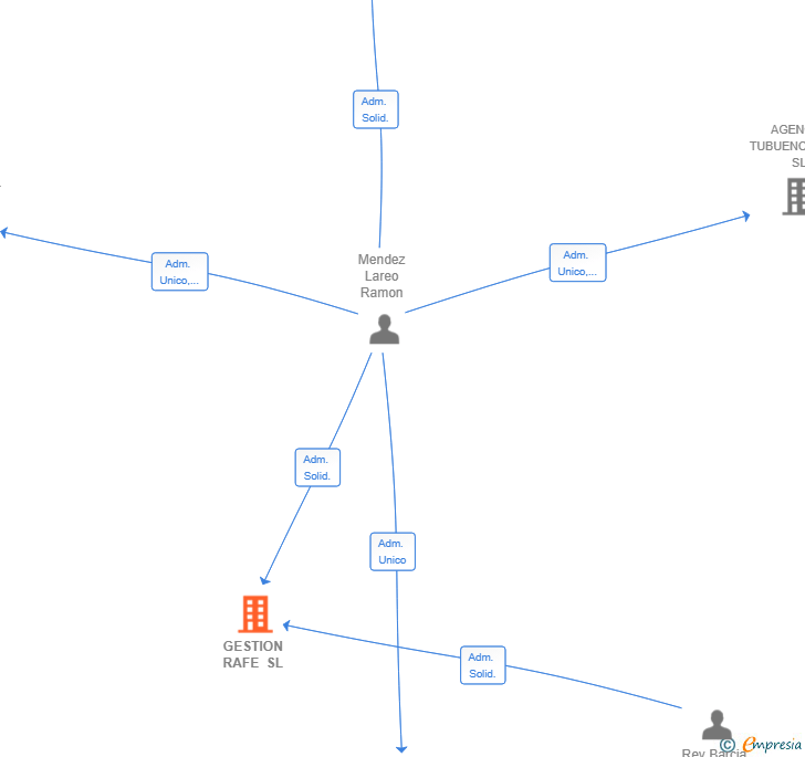 Vinculaciones societarias de GESTION RAFE SL