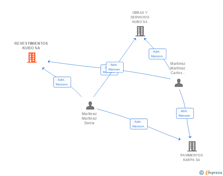 Vinculaciones societarias de REVESTIMIENTOS KUBO SA