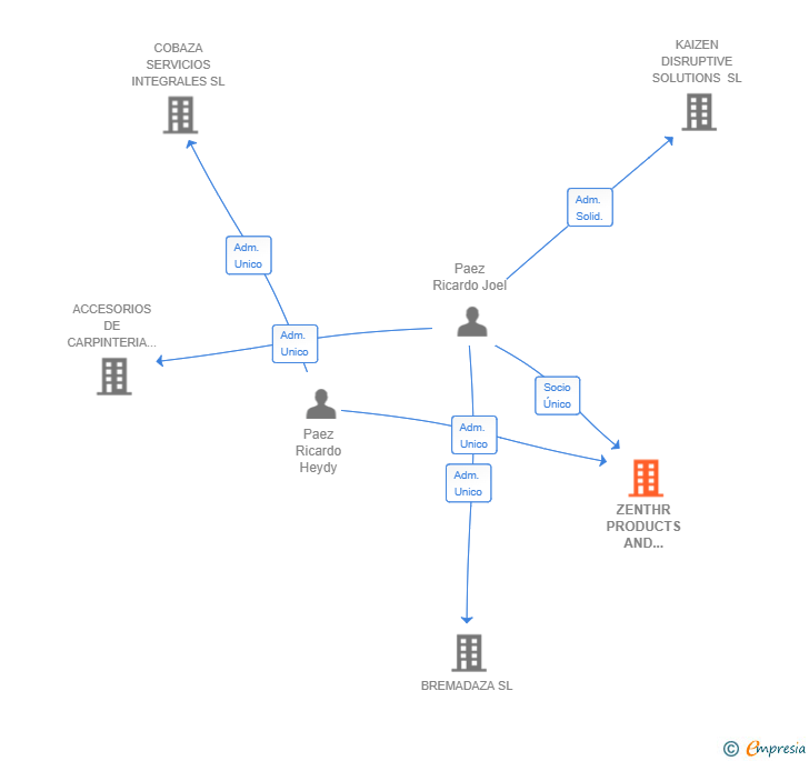 Vinculaciones societarias de ZENTHR PRODUCTS AND SERVICES SL