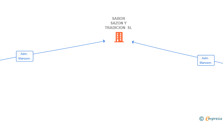 Vinculaciones societarias de SABOR SAZON Y TRADICION SL