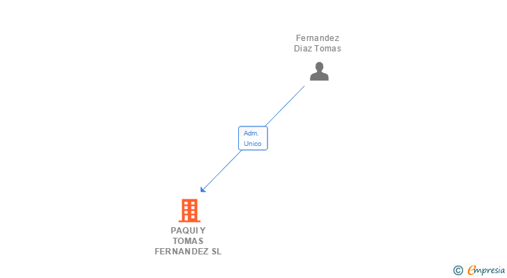 Vinculaciones societarias de PAQUI Y TOMAS FERNANDEZ SL