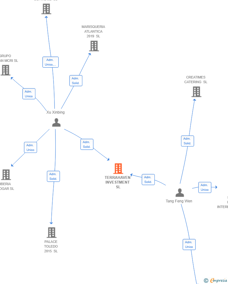 Vinculaciones societarias de TERRAHAVEN INVESTMENT SL