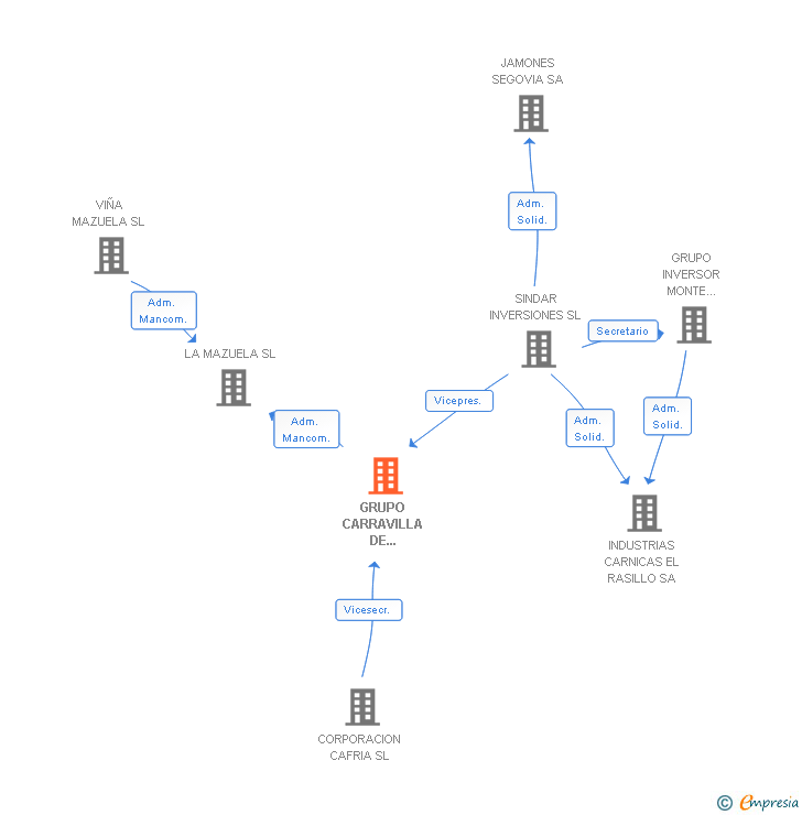Vinculaciones societarias de GRUPO CARRAVILLA DE INVERSIONES SL