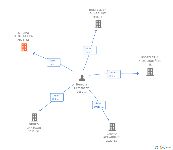 Vinculaciones societarias de GRUPO ALPUJARRA 2021 SL