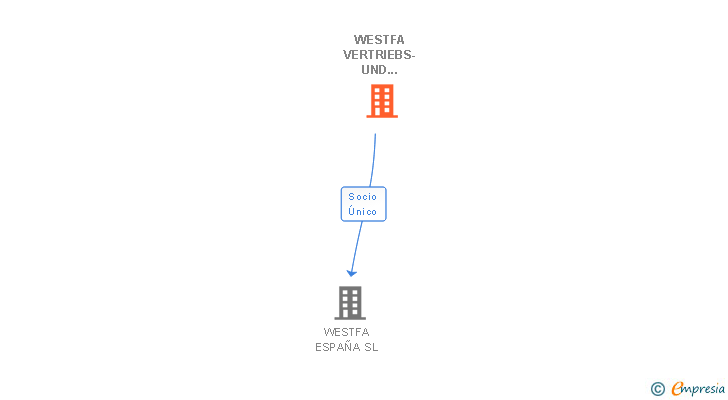 Vinculaciones societarias de WESTFA VERTRIEBS-UND VERWALTUNGS GMBH