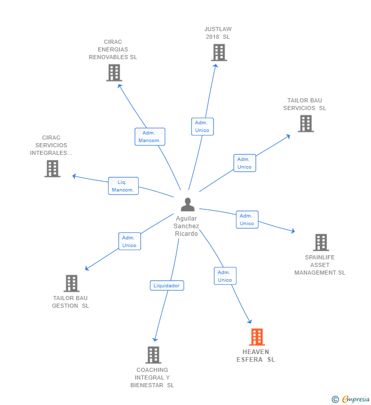 Vinculaciones societarias de HEAVEN ESFERA SL