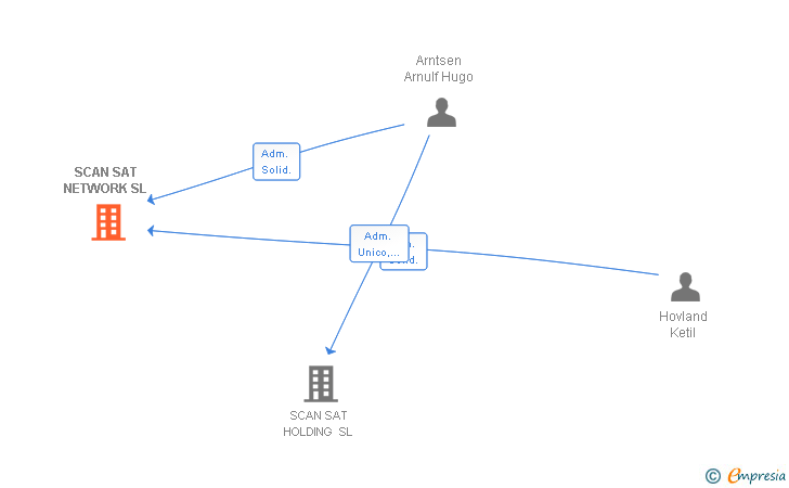 Vinculaciones societarias de SCAN SAT NETWORK SL (EXTINGUIDA)