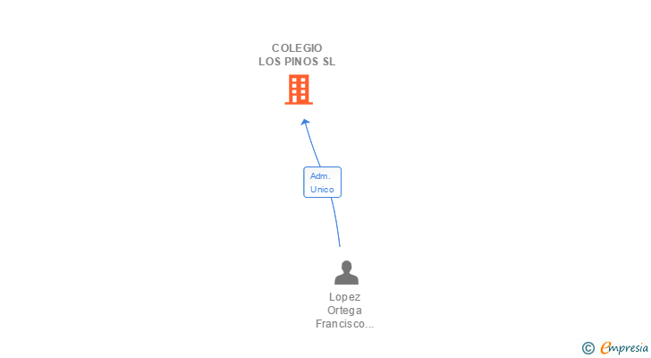 Vinculaciones societarias de COLEGIO LOS PINOS SL