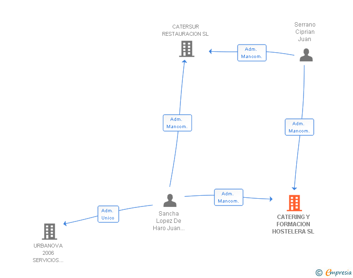Vinculaciones societarias de CATERING Y FORMACION HOSTELERA SL
