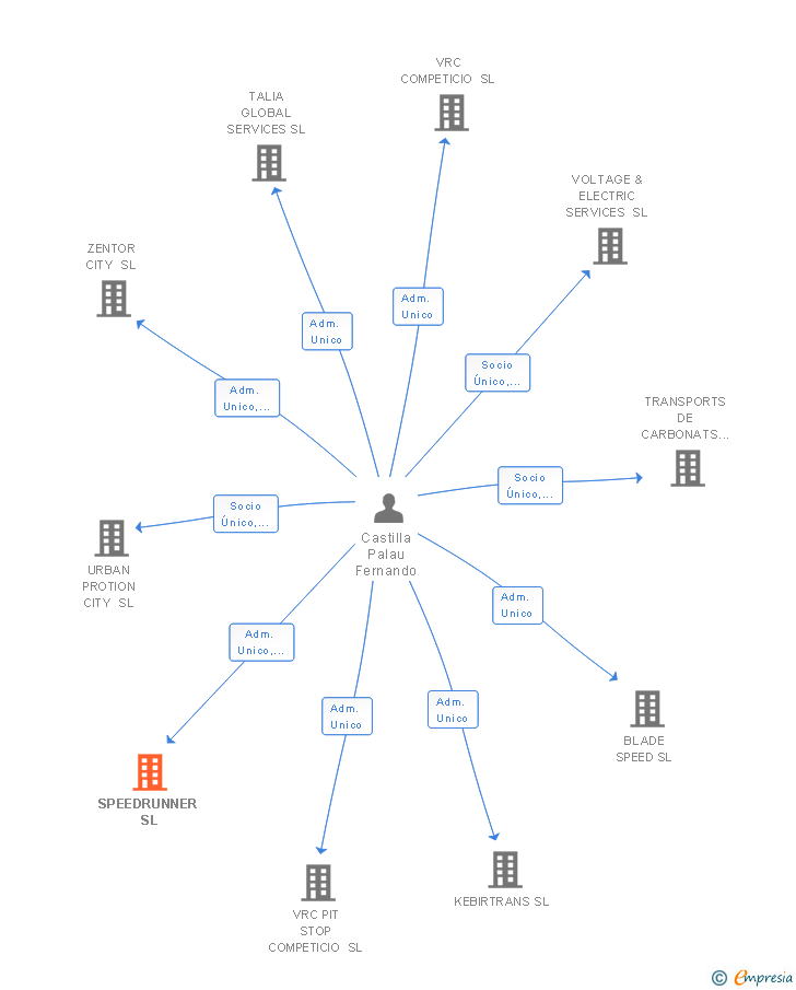 Vinculaciones societarias de SPEEDRUNNER SL