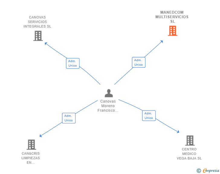 Vinculaciones societarias de MANEDCOM MULTISERVICIOS SL